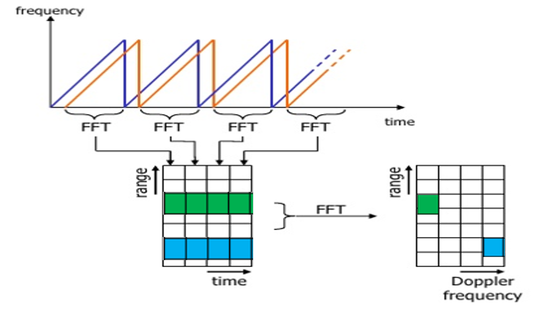 After running 2nd FFT across the rows of FFT block we get the doppler FFT. The complete implementation is called 2D FFT. 

After 2D FFT each bin in every column of  block represents increasing range value and each bin in the row corresponds to a velocity value. 